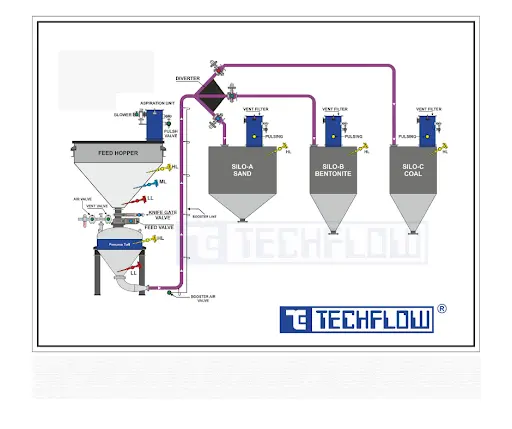 dense_phase_conveying_